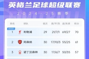 pp电子APP-英超积分榜：曼城先赛升第四 利物浦仍领跑